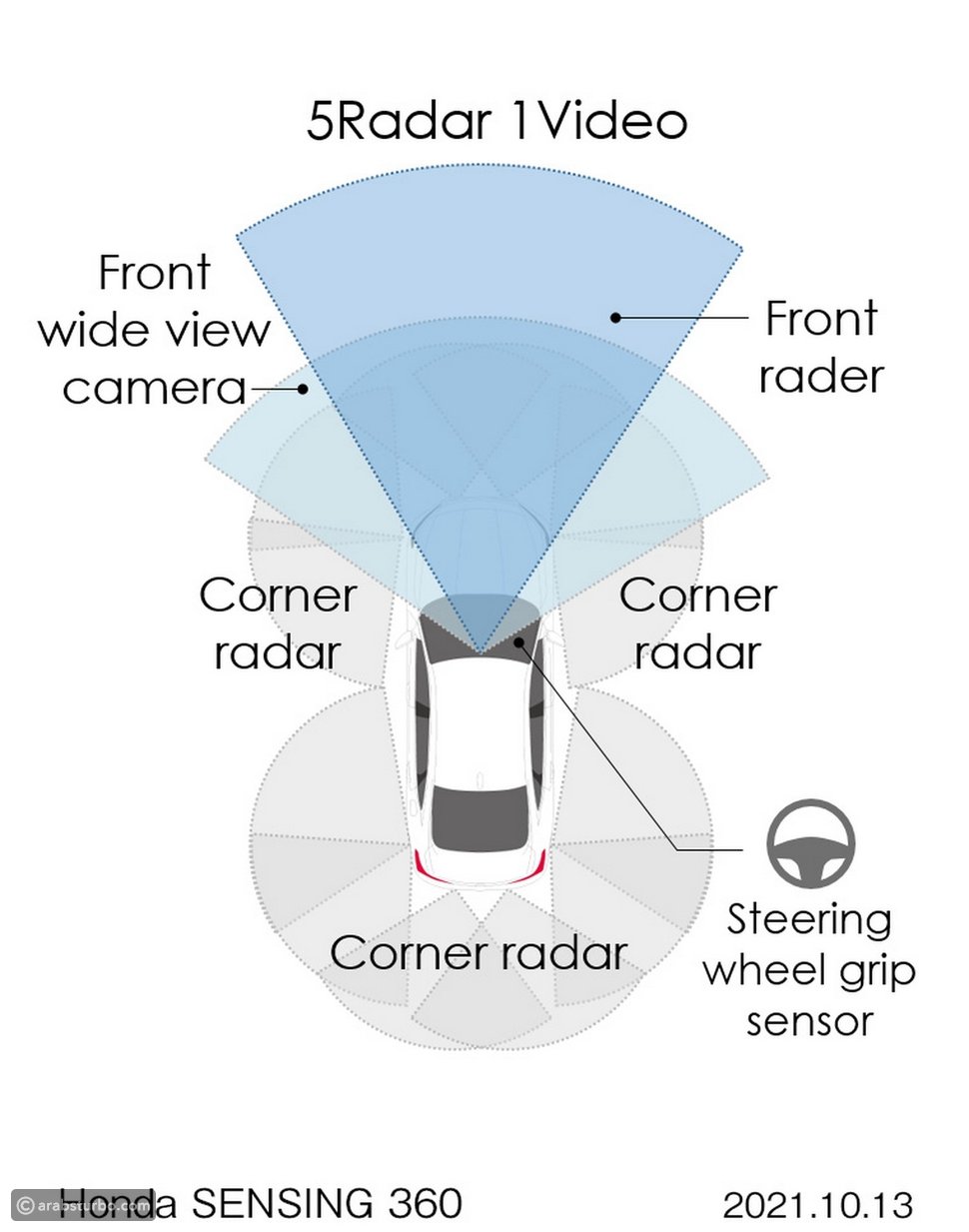 sensing 360