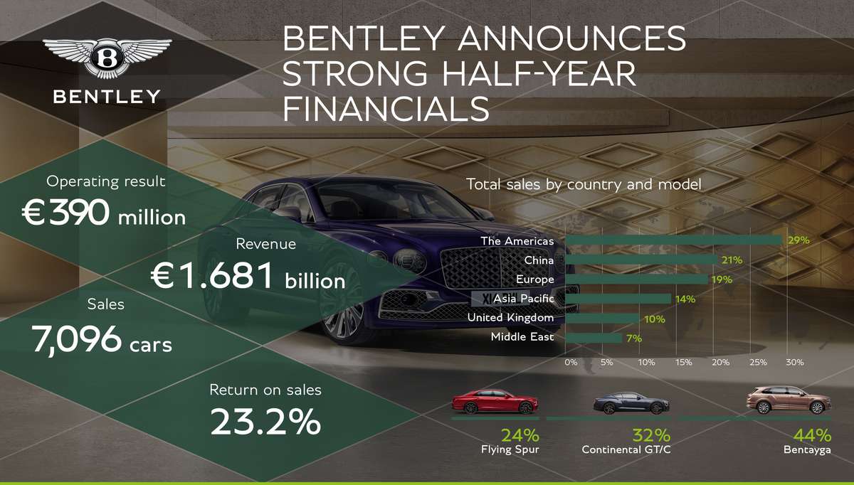 bentley-financial-results
